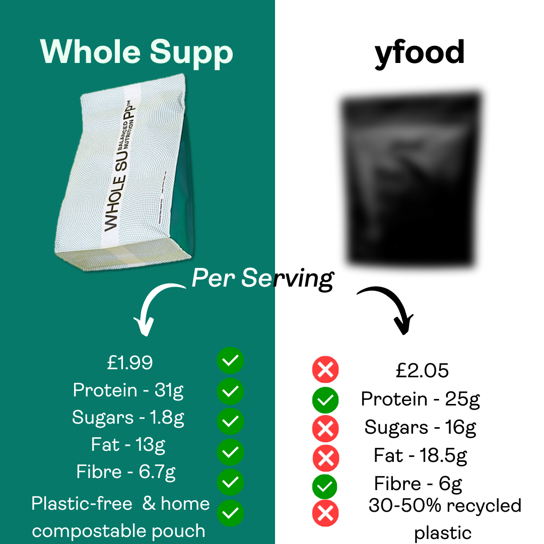 Whole Supp compared to yfood